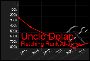 Total Graph of Uncle Dolan