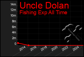 Total Graph of Uncle Dolan