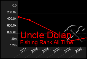 Total Graph of Uncle Dolan