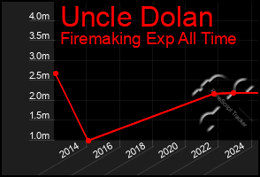 Total Graph of Uncle Dolan