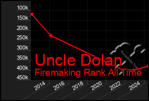 Total Graph of Uncle Dolan