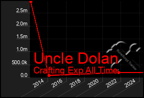 Total Graph of Uncle Dolan