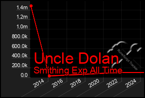 Total Graph of Uncle Dolan