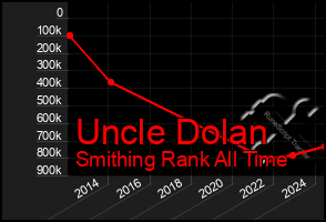 Total Graph of Uncle Dolan