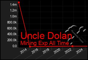 Total Graph of Uncle Dolan