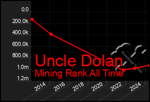 Total Graph of Uncle Dolan