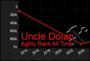 Total Graph of Uncle Dolan