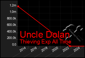 Total Graph of Uncle Dolan