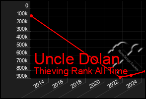 Total Graph of Uncle Dolan