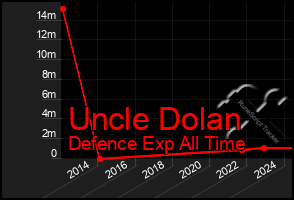 Total Graph of Uncle Dolan