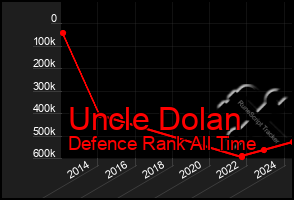 Total Graph of Uncle Dolan