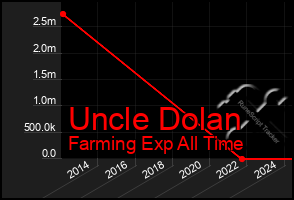 Total Graph of Uncle Dolan