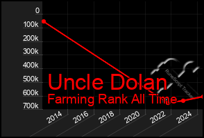 Total Graph of Uncle Dolan