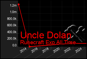 Total Graph of Uncle Dolan