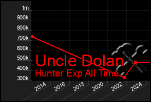 Total Graph of Uncle Dolan