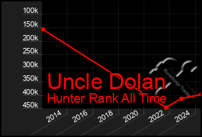 Total Graph of Uncle Dolan