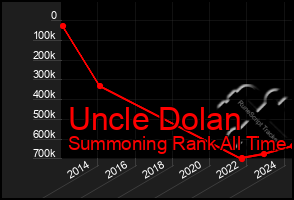 Total Graph of Uncle Dolan