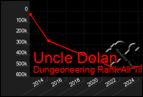 Total Graph of Uncle Dolan