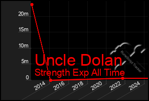 Total Graph of Uncle Dolan