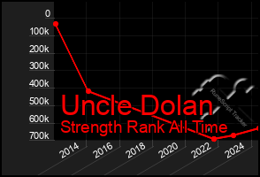 Total Graph of Uncle Dolan