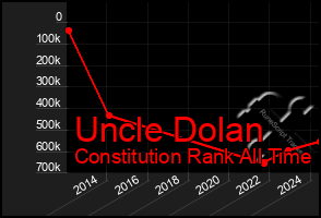 Total Graph of Uncle Dolan