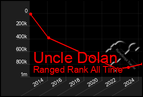 Total Graph of Uncle Dolan