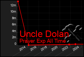 Total Graph of Uncle Dolan