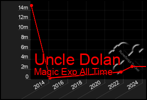 Total Graph of Uncle Dolan