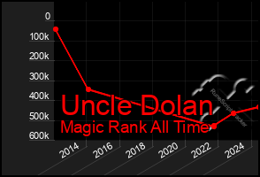 Total Graph of Uncle Dolan