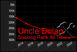 Total Graph of Uncle Dolan