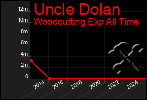 Total Graph of Uncle Dolan