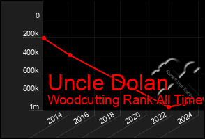 Total Graph of Uncle Dolan