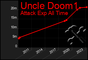 Total Graph of Uncle Doom1