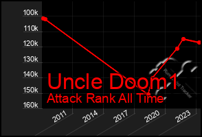 Total Graph of Uncle Doom1