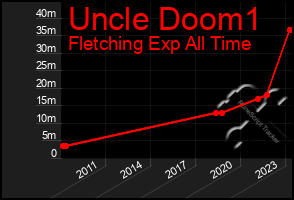 Total Graph of Uncle Doom1