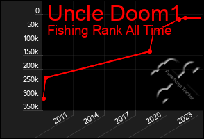 Total Graph of Uncle Doom1