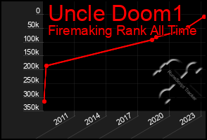 Total Graph of Uncle Doom1