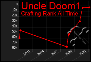 Total Graph of Uncle Doom1