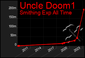 Total Graph of Uncle Doom1