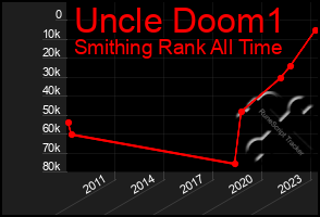 Total Graph of Uncle Doom1