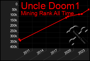 Total Graph of Uncle Doom1