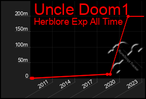 Total Graph of Uncle Doom1