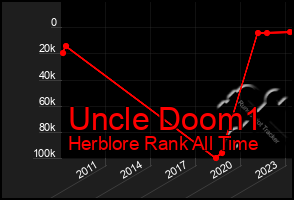 Total Graph of Uncle Doom1