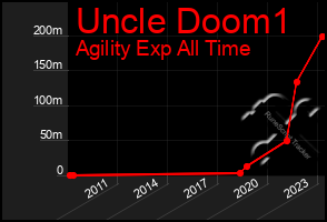 Total Graph of Uncle Doom1