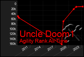 Total Graph of Uncle Doom1