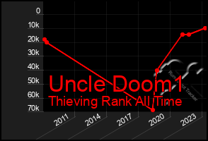 Total Graph of Uncle Doom1