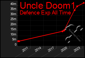 Total Graph of Uncle Doom1