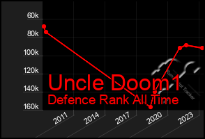 Total Graph of Uncle Doom1