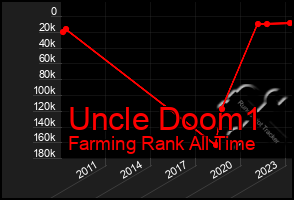 Total Graph of Uncle Doom1