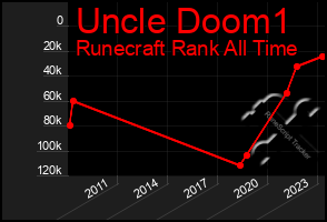 Total Graph of Uncle Doom1